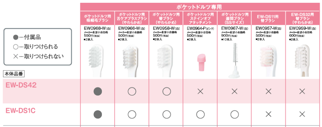 EW-DS42とEW-DS1Cが対応している別売アタッチメントの一覧図（ステインオフ・歯間ブラシなど）