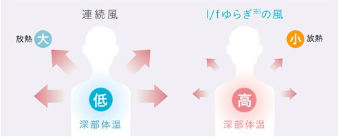 パナソニックの1/fゆらぎの風と連続風による深部体温の違いを示したグラフ