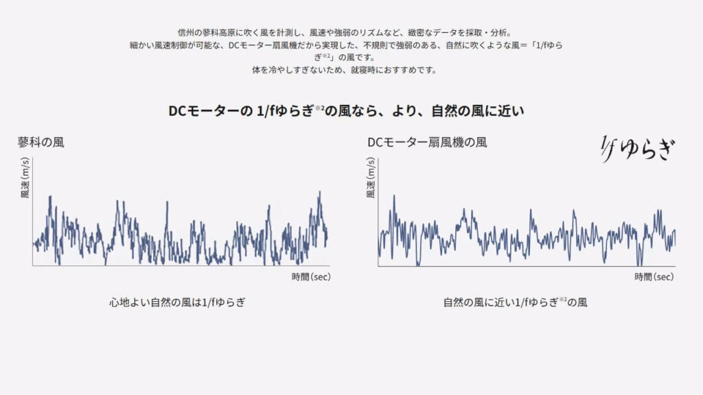 自然風とパナソニックの1/fゆらぎの風速比較グラフ（DCモーター搭載扇風機）