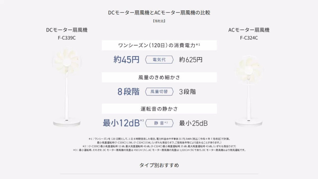 パナソニックのDCモーター扇風機とACモーター扇風機の違い｜パナソニック公式による電気代・風量段数・静音性の比較図