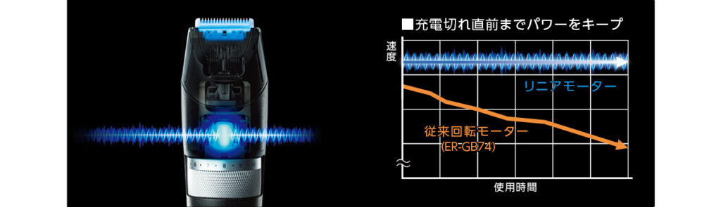 ER-SB60のリニアモーターと従来モーターのパワー比較グラフ