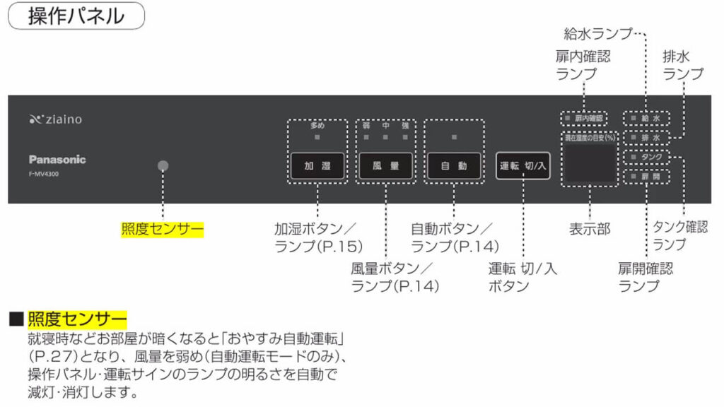 パナソニック F-MV4300の操作パネル全体。加湿・風量・自動モードなどの各種ボタンに加え、照度センサーと湿度表示パネルが搭載されている