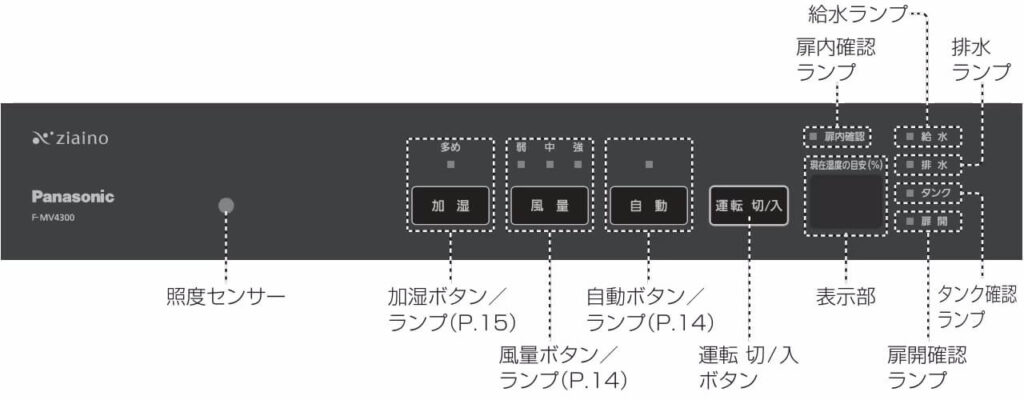 F-MV2300の操作パネルと照度センサーの位置説明図