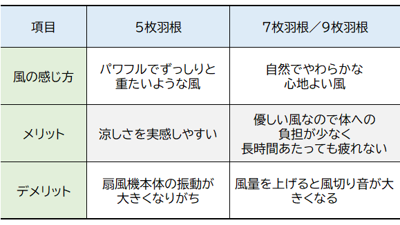 パナソニック扇風機の羽根枚数による風の違い｜7枚羽根と9枚羽根の風質・疲れにくさの比較表
