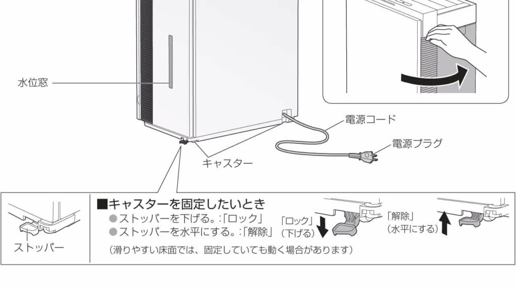 パナソニック F-MV4300のキャスターとストッパー構造の説明図。水位窓や電源コードの位置も示されており、キャスターをロック・解除する方法が図解されている