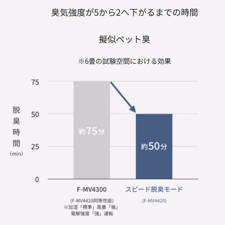 F-MV4420 スピード脱臭モードの脱臭時間比較グラフ（約75分→約50分）