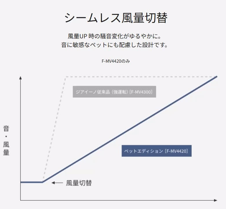 「シームレス風量切替」の説明グラフ。F-MV4420（ペットエディション）は風量切替時の音と風の変化がなだらかに上昇する設計で、従来機（F-MV4300）に比べてペットに配慮した静音設計になっていることを示す。横軸は風量切替、縦軸は音・風量。