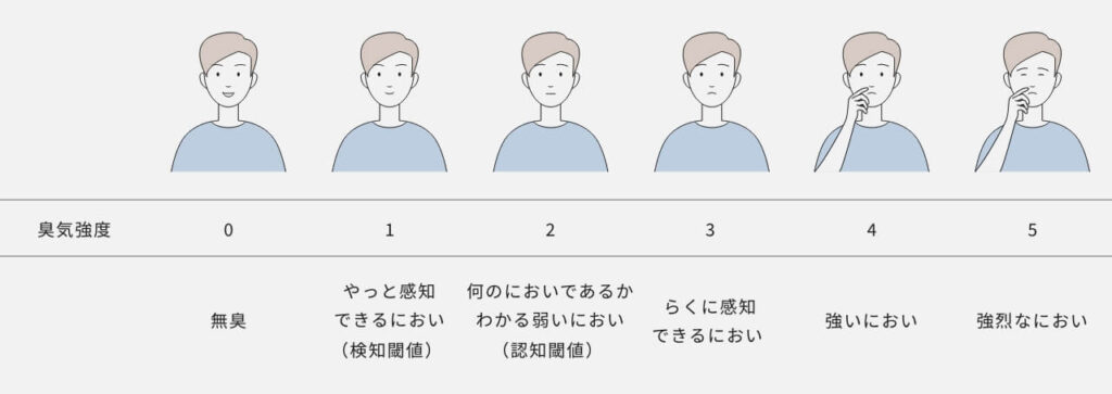 「5＝強烈なにおい」から「0＝無臭」まで段階的に評価される指標