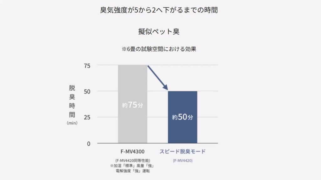 スピード脱臭モードと強運転の脱臭効果比較グラフ（擬似ペット臭）