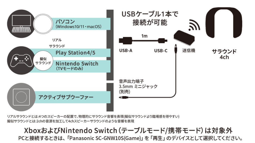 SC-GNW10Sの接続イメージ｜USB送信機を使ってPCやPS5に低遅延接続
