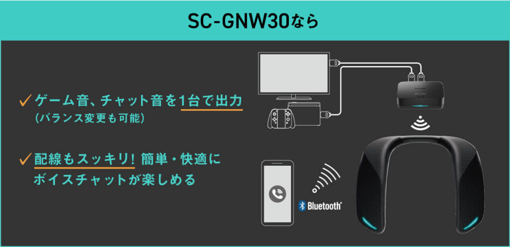 SC-GNW30がBluetoothでスマホと接続し、ゲーム音とチャット音を同時に出力する接続例