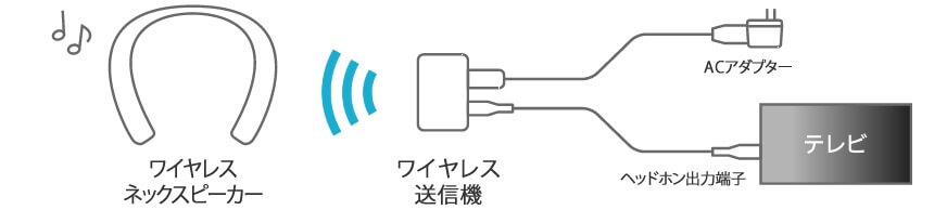 SC-WN10の接続イメージ｜テレビに付属送信機を使ってワイヤレス接続