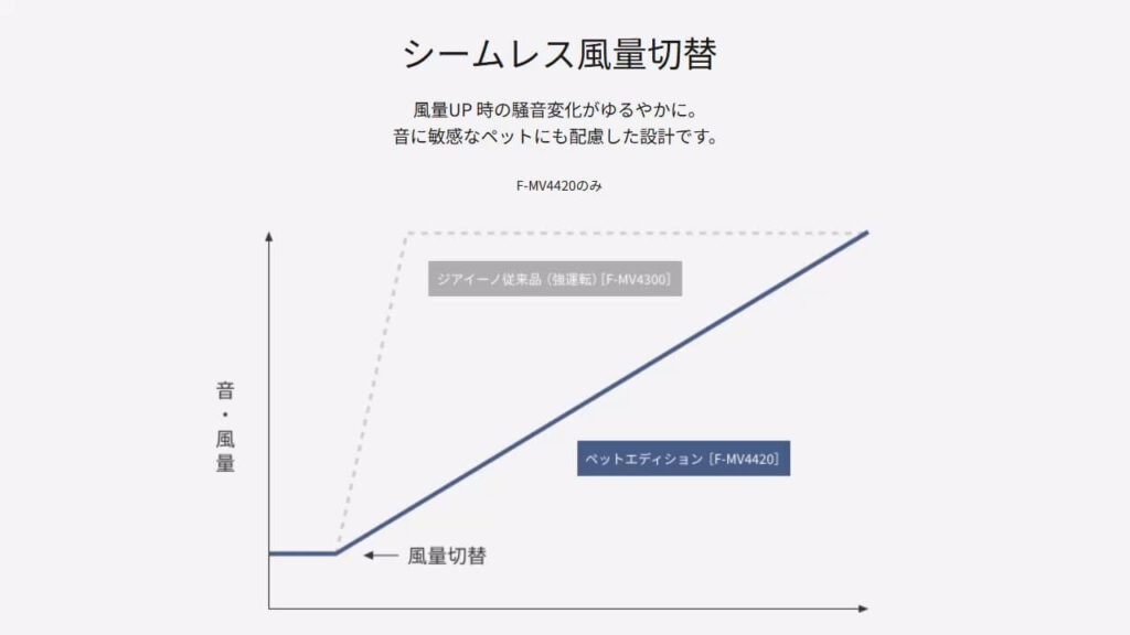 F-MV4420とF-MV4300の風量切替時における音・風量変化の比較グラフ