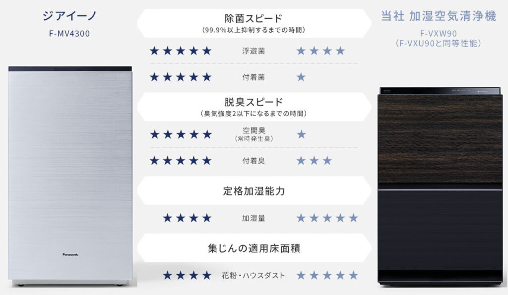 ジアイーノF-MV4300と空気清浄機F-VXW90の除菌・脱臭・加湿・集じん性能比較表｜パナソニック公式より