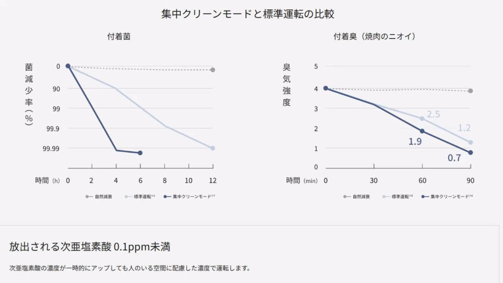 集中クリーンモードと標準運転・自然蒸散の除菌・脱臭効果の比較グラフ。左は菌の減少率、右は焼肉臭の脱臭効果を示し、集中クリーンモードの方が短時間で効果が高いことがわかる