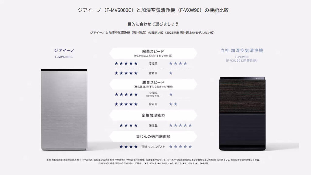 パナソニック ジアイーノ F-MV6000Cと加湿空気清浄機 F-VXW90の機能比較グラフ|除菌・脱臭・加湿性能の違い
