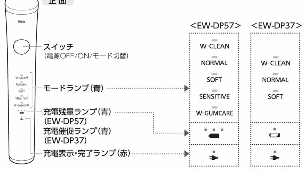EW-DP37にはWガムモードが搭載されていないことを示す比較図。上位機のEW-DP57ではWガムモードが搭載されている。