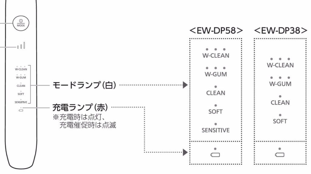 EW-DP38にWガムモードが搭載されていることを示す比較図。