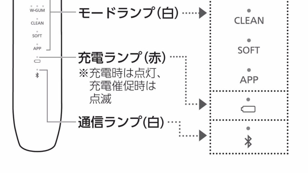 EW-DT88の充電ランプ（残量表示は非搭載）