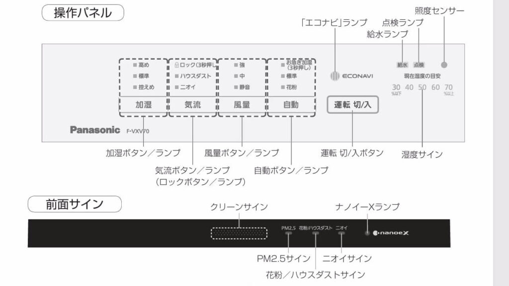 パナソニック空気清浄機F-VXV70の操作パネルと前面サイン