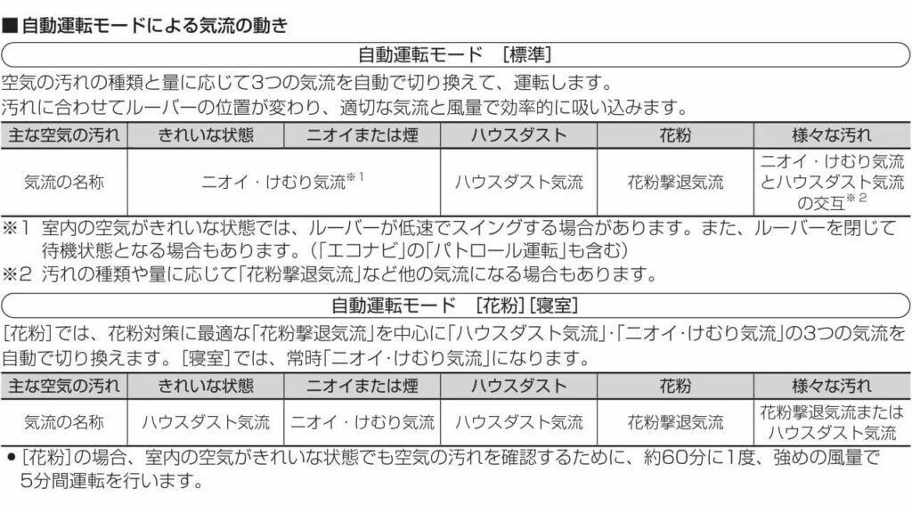 パナソニック空気清浄機F-VXW55／F-VXV55の自動運転モード説明（標準・花粉・寝室モードで気流を自動切替）