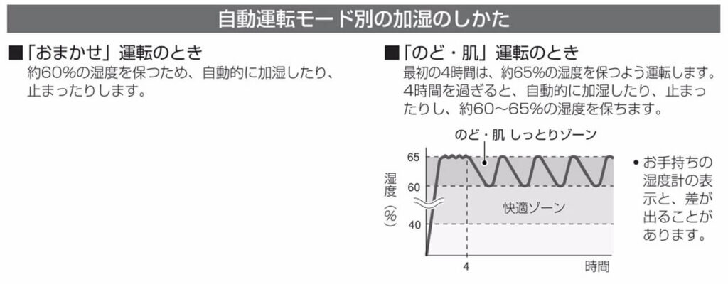 パナソニック加湿器FE-KXF15の自動運転モード説明（おまかせ・のど肌）