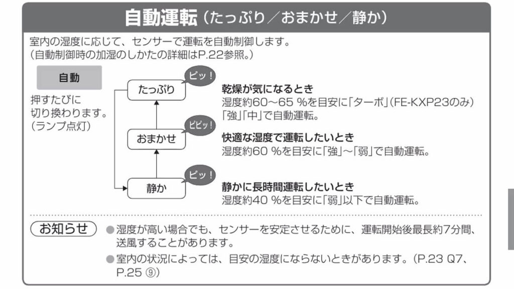 FE-KXP20とFE-KXP23の自動運転モード説明（たっぷり・おまかせ・静かの3種類）