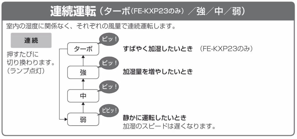 FE-KXP23のターボモード説明（すばやく加湿したいときに効果的）