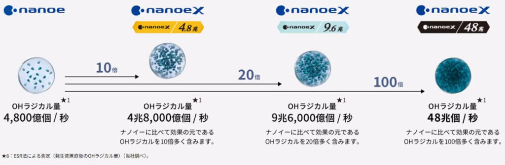 ナノイーXの性能比較（通常ナノイーから4.8兆・9.6兆・48兆までの進化）