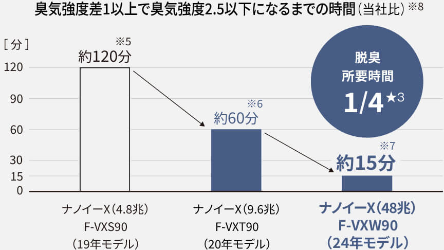 ナノイーXの発生量によるニオイ抑制スピードの比較グラフ パナソニック公式サイト引用