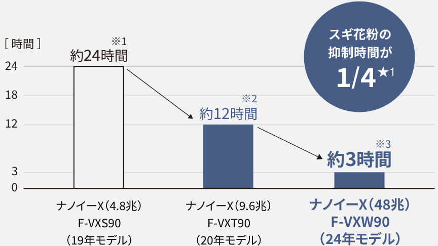 ナノイーXの発生量によるスギ花粉の抑制時間の比較グラフ パナソニック公式サイト引用