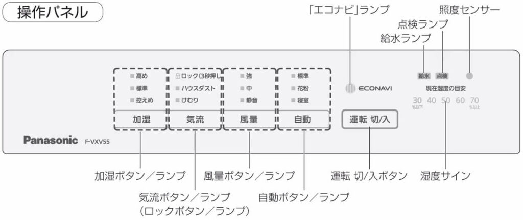 パナソニック空気清浄機F-VXV55 操作パネル配置