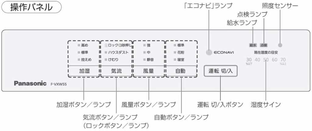 パナソニック空気清浄機F-VXW55 操作パネル配置