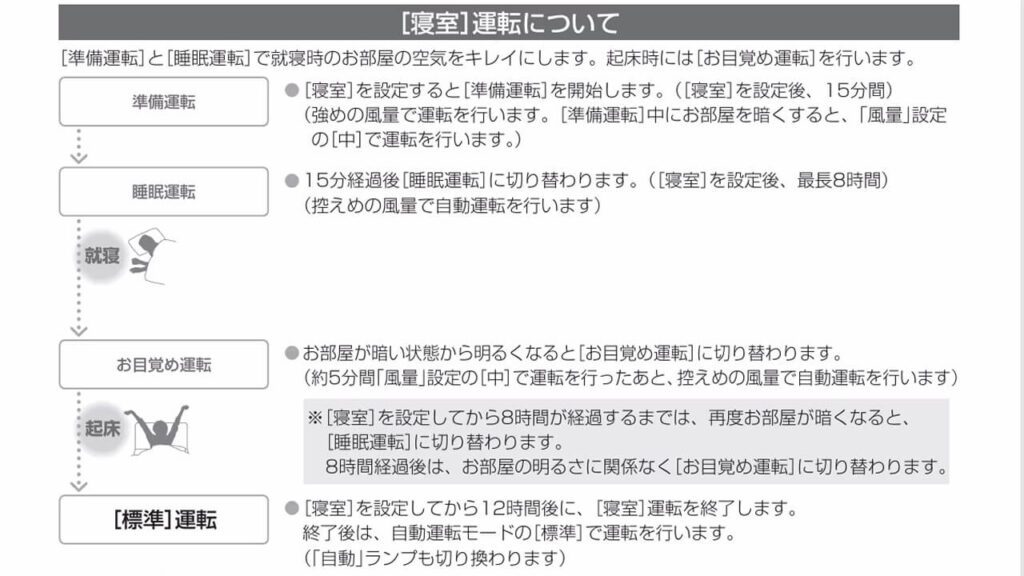 パナソニック空気清浄機F-VXW55／F-VXV55の寝室モード運転の流れ（準備運転→睡眠運転→お目覚め運転）
