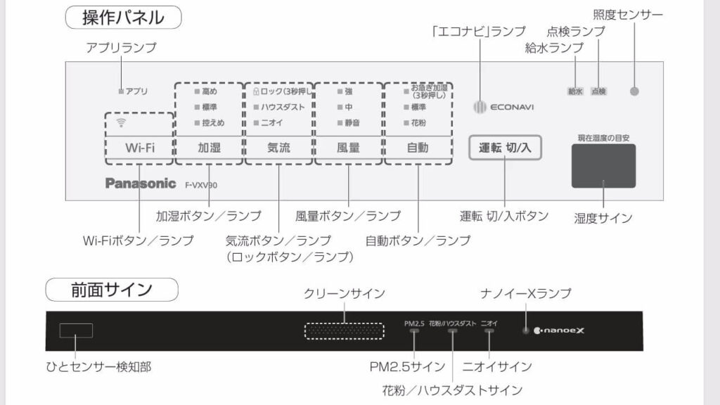 パナソニック空気清浄機F-VXV90の操作パネルと前面サイン