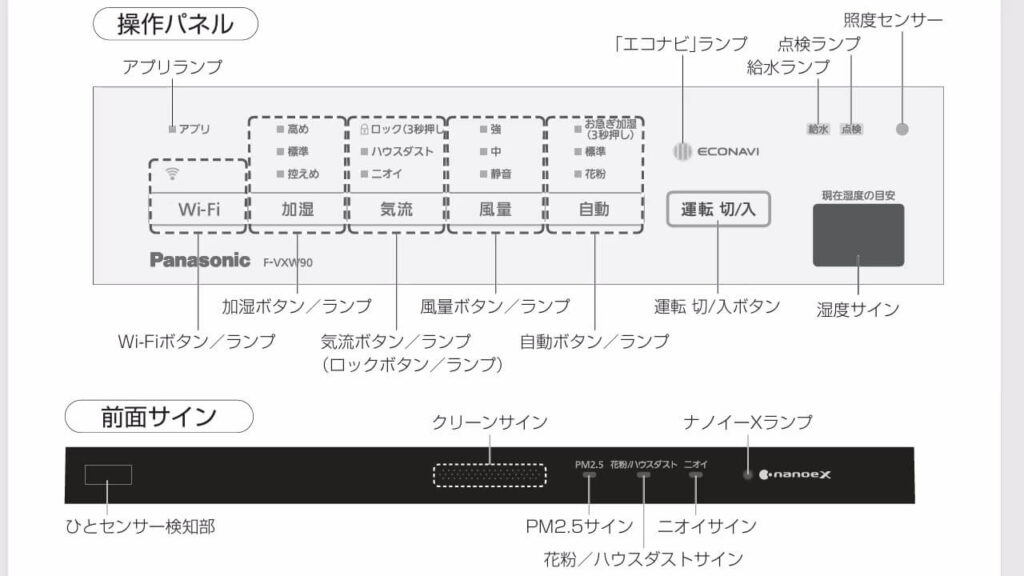 パナソニック空気清浄機F-VXW90の操作パネルと前面サイン