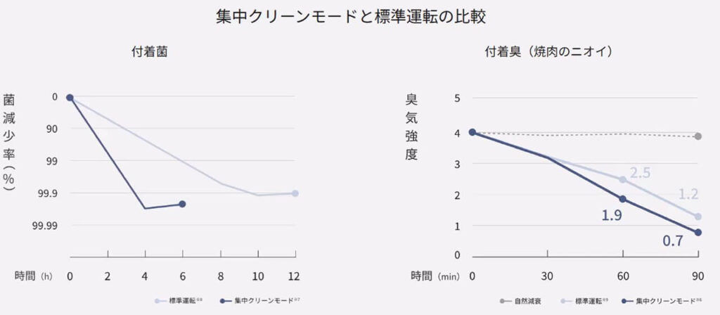 集中クリーンモードと標準運転の比較グラフ｜付着菌・付着臭（焼肉のニオイ）の除去スピード比較