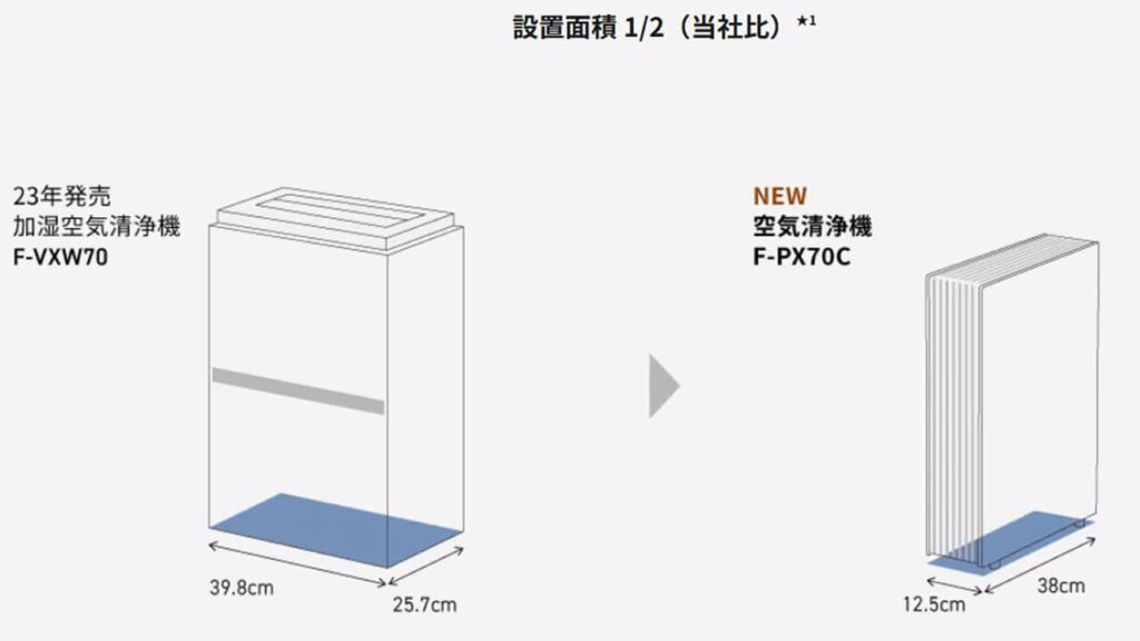F-PX70CとF-VXW70の設置面積を比較した図｜F-PX70Cは奥行12.5cmのスリム設計で設置面積が約半分