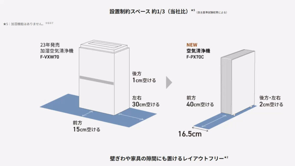 F-PX70CとF-VXW70の設置スペース比較図｜F-PX70Cは設置制約スペースが約1/3にスリム化