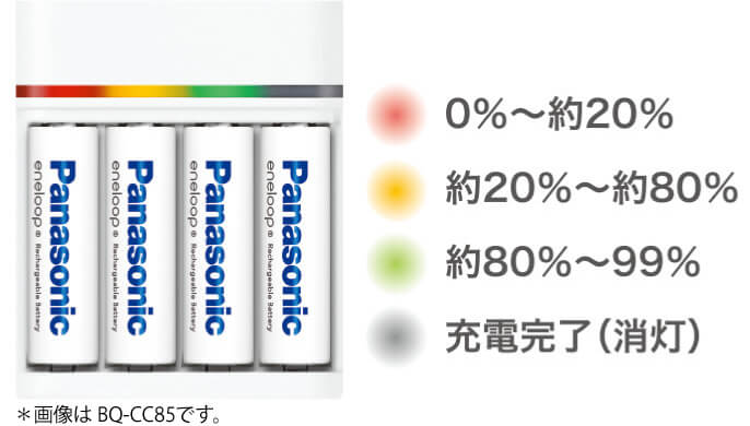 パナソニック充電器シリーズの残量チェック機能のLED表示例（赤・黄・緑で充電状態をお知らせ）
