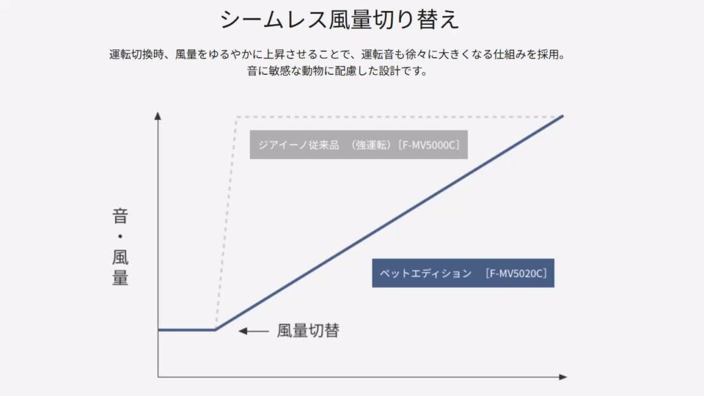 F-MV5020Cのシームレス風量切り替えの動作イメージグラフ