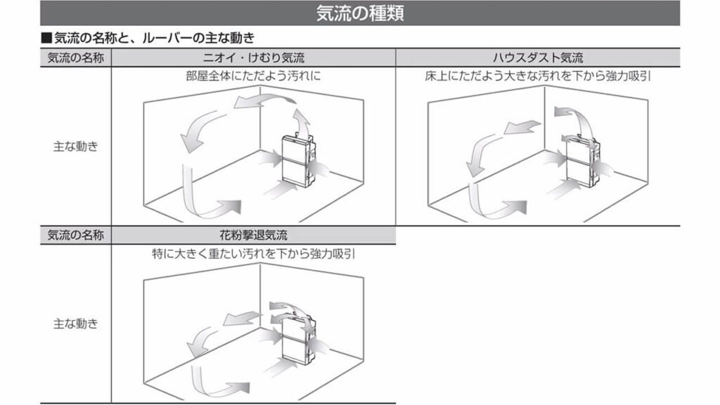 F-VXW55 搭載気流の説明（花粉・ハウスダスト・ニオイ・けむり気流）