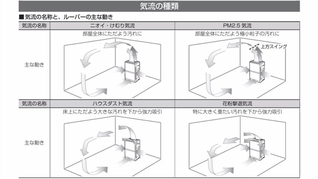 F-VXW70 搭載気流の説明（花粉・ハウスダスト・ニオイ・けむり・PM2.5気流）