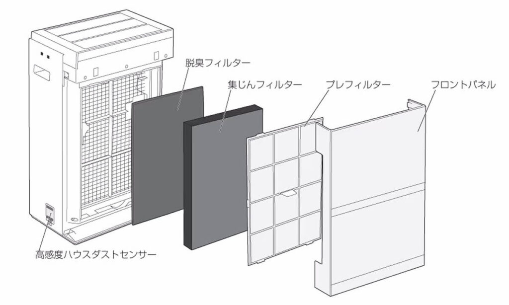 F-VXW70のフィルター構成図｜プレフィルター・静電HEPA・脱臭フィルターの3層構造