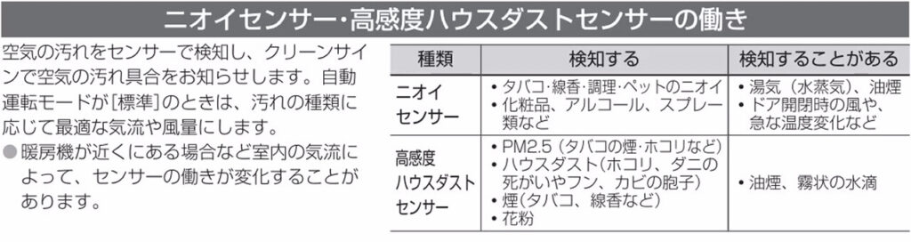F-VXW70 搭載センサーの説明（ニオイセンサー・高感度ハウスダストセンサーの検知対象）