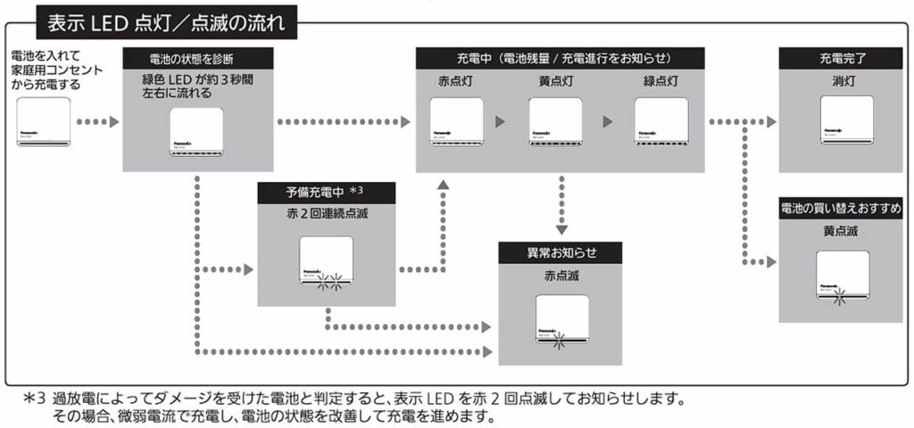 パナソニック BQ-CCA3 充電中LED点灯の流れ 図解