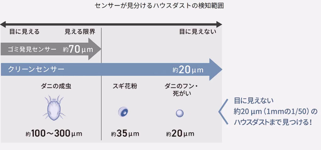 パナソニック掃除機MC-NS100Kのクリーンセンサー検知範囲（約20μmのハウスダストまで検知）