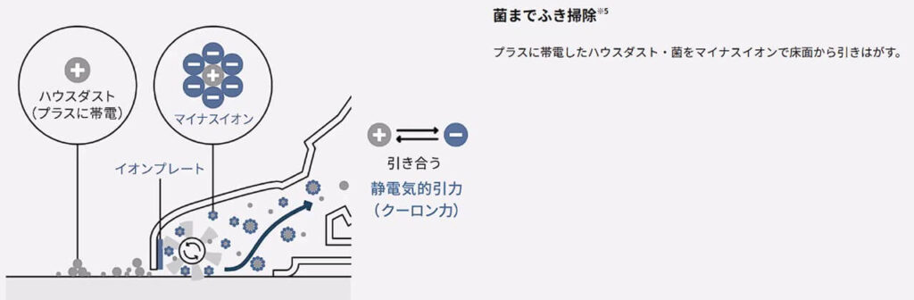 MC-NS100Kの菌までふき掃除機能の仕組み（イオンプレートとマイナスイオンでハウスダストを引きはがすイメージ）