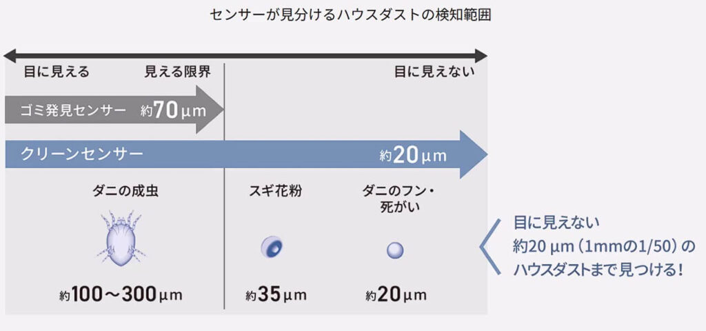 クリーンセンサーが検知できるハウスダストの大きさ（MC-NS70F 約20μmまで検知）