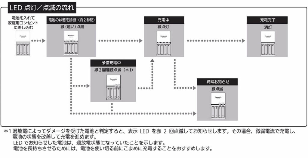 パナソニック BQ-CC83の予備充電機能の仕組みを示したLED点灯点滅の流れの図解